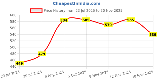 myntra.com DILLINGER Men Printed Applique T-shirt dillinger Price History Graph from 23 Jul 2025 to 29 Nov 2025