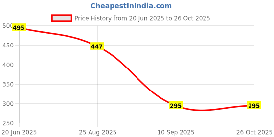 myntra.com DILLINGER Men Printed Pure Cotton Oversize T-shirt dillinger Price History Graph from 20 Jun 2025 to 26 Oct 2025