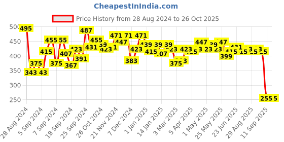myntra.com DILLINGER Men Printed Pure Cotton Oversize T-shirt dillinger Price History Graph from 28 Aug 2024 to 26 Oct 2025