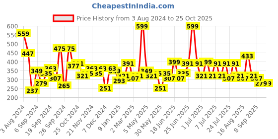 myntra.com DILLINGER Men Printed Pure Cotton T-shirt dillinger Price History Graph from 3 Aug 2024 to 25 Oct 2025