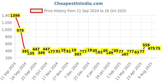myntra.com DILLINGER Men Printed Pure Cotton T-shirt dillinger Price History Graph from 11 Sep 2024 to 26 Oct 2025