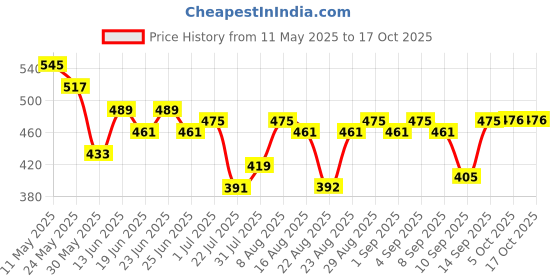 myntra.com DILLINGER Men Printed T-shirt dillinger Price History Graph from 11 May 2025 to 16 Oct 2025