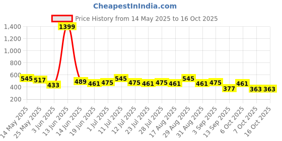 myntra.com DILLINGER Men Printed T-shirt dillinger Price History Graph from 14 May 2025 to 15 Oct 2025
