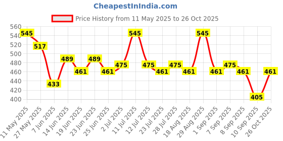 myntra.com DILLINGER Men Printed T-shirt dillinger Price History Graph from 11 May 2025 to 26 Oct 2025