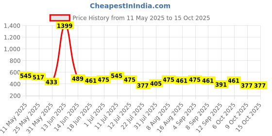 myntra.com DILLINGER Men Printed T-shirt dillinger Price History Graph from 11 May 2025 to 15 Oct 2025