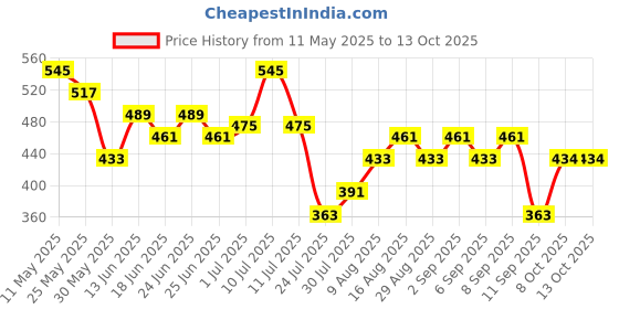 myntra.com DILLINGER Men Printed T-shirt dillinger Price History Graph from 11 May 2025 to 13 Oct 2025