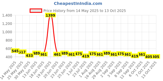 myntra.com DILLINGER Men Printed T-shirt dillinger Price History Graph from 14 May 2025 to 13 Oct 2025