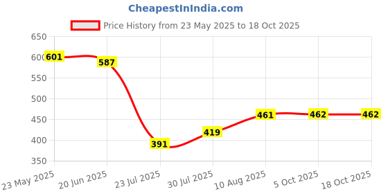 myntra.com DILLINGER Men Printed T-shirt dillinger Price History Graph from 23 May 2025 to 18 Oct 2025