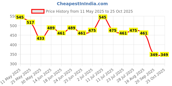 myntra.com DILLINGER Men Printed T-shirt dillinger Price History Graph from 11 May 2025 to 25 Oct 2025