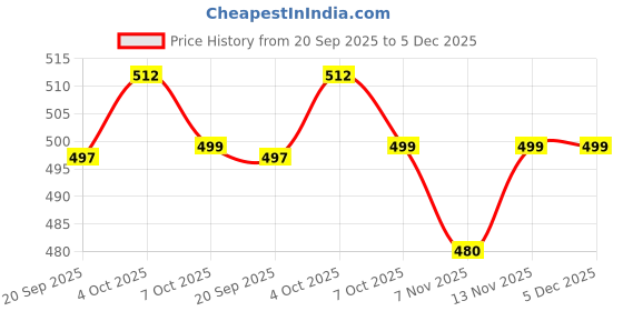 myntra.com DILLINGER Men Regular Fit Short Sleeve Solid Polo Tshirt dillinger Price History Graph from 20 Sep 2025 to 4 Dec 2025