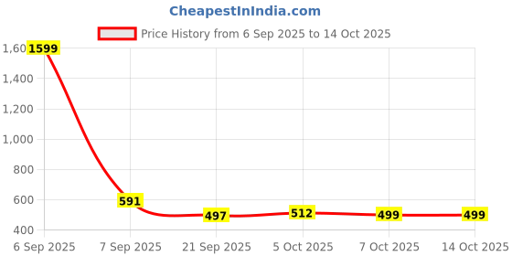 myntra.com DILLINGER Men Regular Fit Short Sleeve Solid Polo Tshirt dillinger Price History Graph from 6 Sep 2025 to 14 Oct 2025