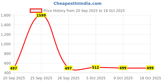 myntra.com DILLINGER Men Regular Fit Short Sleeve Solid Polo Tshirt dillinger Price History Graph from 20 Sep 2025 to 18 Oct 2025