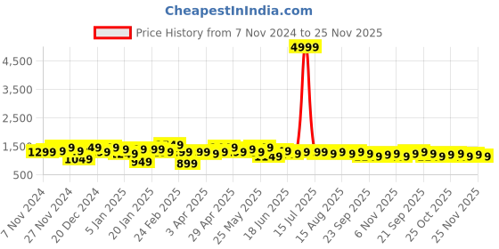 myntra.com DILLINGER Men Relaxed Fit Heavy Fade Stretchable Jeans dillinger Price History Graph from 7 Nov 2024 to 25 Nov 2025