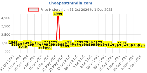 myntra.com DILLINGER Men Relaxed Fit Light Fade Jeans dillinger Price History Graph from 31 Oct 2024 to 1 Dec 2025