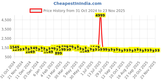 myntra.com DILLINGER Men Relaxed Fit Light Fade Stretchable Jeans dillinger Price History Graph from 31 Oct 2024 to 23 Nov 2025