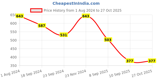 myntra.com DILLINGER Men Round Neck Solid Oversized Pure Cotton T-shirt dillinger Price History Graph from 1 Aug 2024 to 27 Oct 2025