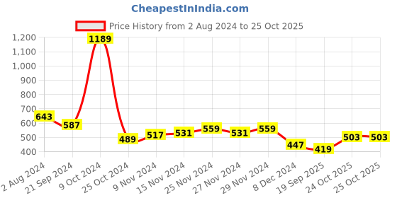 myntra.com DILLINGER Men Round Neck Solid Oversized Pure Cotton T-shirt dillinger Price History Graph from 2 Aug 2024 to 25 Oct 2025