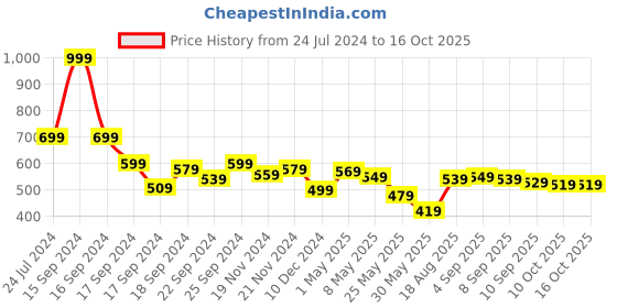 myntra.com DILLINGER Men Self Design Oversized T-shirt dillinger Price History Graph from 24 Jul 2024 to 15 Oct 2025