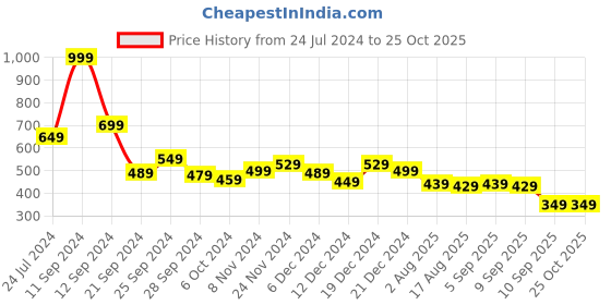 myntra.com DILLINGER Men Self Design Oversized T-shirt dillinger Price History Graph from 24 Jul 2024 to 25 Oct 2025