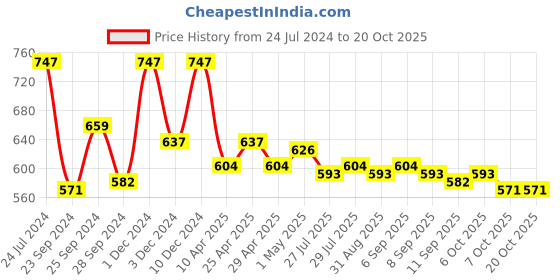 myntra.com DILLINGER Men Self Design Regular Fit T-shirt dillinger Price History Graph from 24 Jul 2024 to 19 Oct 2025