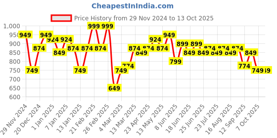 myntra.com DILLINGER Men Solid Ankle-Length Chinos Trousers dillinger Price History Graph from 29 Nov 2024 to 13 Oct 2025