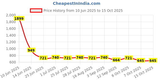 myntra.com Dillinger Men Solid Joggers dillinger Price History Graph from 10 Jun 2025 to 15 Oct 2025