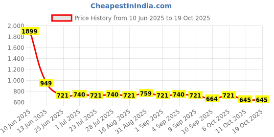 myntra.com Dillinger Men Solid Joggers dillinger Price History Graph from 10 Jun 2025 to 17 Oct 2025