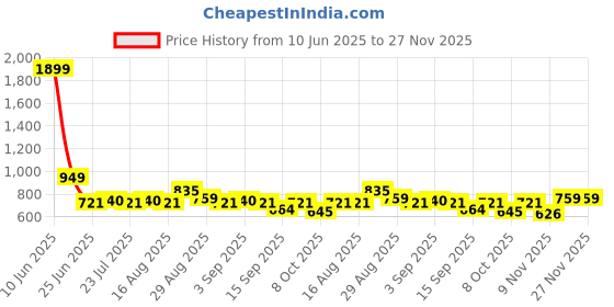 myntra.com Dillinger Men Solid Joggers dillinger Price History Graph from 10 Jun 2025 to 25 Nov 2025