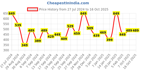 myntra.com DILLINGER Men Solid Oversized T-shirt dillinger Price History Graph from 27 Jul 2024 to 16 Oct 2025