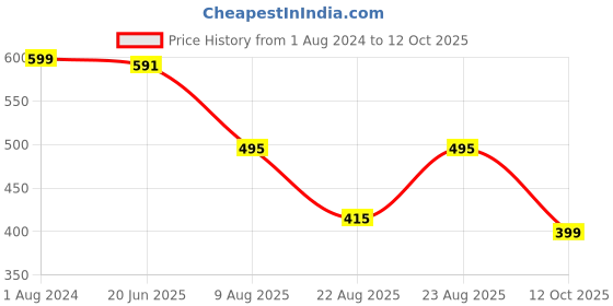 myntra.com DILLINGER Men Solid Oversized T-shirt dillinger Price History Graph from 1 Aug 2024 to 12 Oct 2025