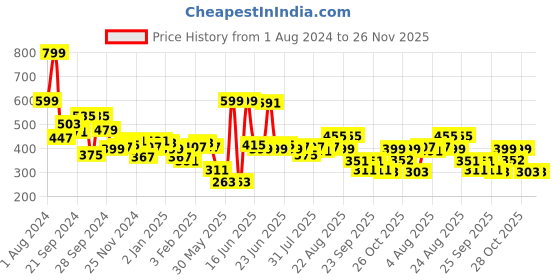myntra.com DILLINGER Men Solid Oversized T-shirt dillinger Price History Graph from 1 Aug 2024 to 25 Nov 2025