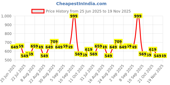 myntra.com DILLINGER Men Solid Regular Fit Polo Collar T-shirt dillinger Price History Graph from 25 Jun 2025 to 19 Nov 2025