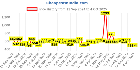 myntra.com DILLINGER Men Solid Regular Fit Shorts dillinger Price History Graph from 11 Sep 2024 to 4 Oct 2025