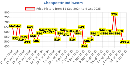 myntra.com DILLINGER Men Solid Regular Fit Shorts dillinger Price History Graph from 11 Sep 2024 to 4 Oct 2025