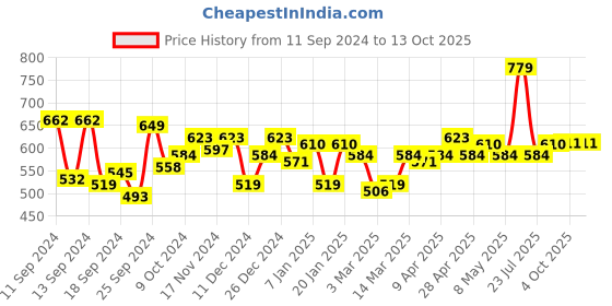 myntra.com DILLINGER Men Solid Regular Fit Shorts dillinger Price History Graph from 11 Sep 2024 to 12 Oct 2025