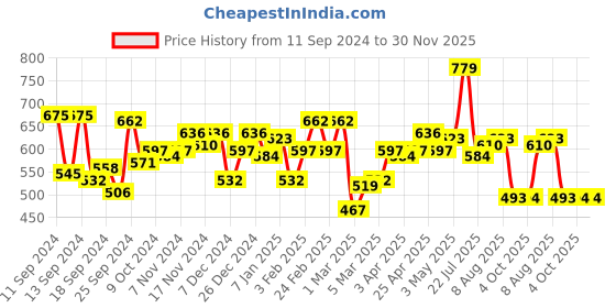 myntra.com DILLINGER Men Solid Regular Fit Shorts dillinger Price History Graph from 11 Sep 2024 to 30 Nov 2025