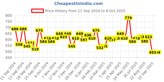 myntra.com DILLINGER Men Solid Regular Fit Shorts dillinger Price History Graph from 11 Sep 2024 to 8 Oct 2025