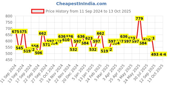 myntra.com DILLINGER Men Solid Regular Fit Shorts dillinger Price History Graph from 11 Sep 2024 to 13 Oct 2025