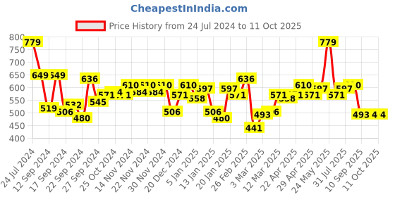 myntra.com DILLINGER Men Solid Regular Fit Shorts dillinger Price History Graph from 24 Jul 2024 to 11 Oct 2025