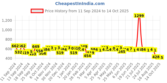 myntra.com DILLINGER Men Solid Regular Fit Shorts dillinger Price History Graph from 11 Sep 2024 to 14 Oct 2025