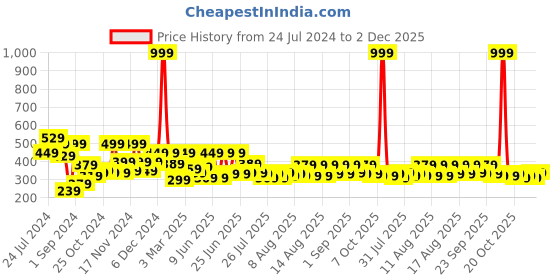 myntra.com DILLINGER Men Solid Regular Fit T-shirt dillinger Price History Graph from 24 Jul 2024 to 2 Dec 2025