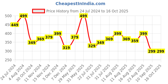 myntra.com DILLINGER Men Solid Regular Fit T-shirt dillinger Price History Graph from 24 Jul 2024 to 16 Oct 2025