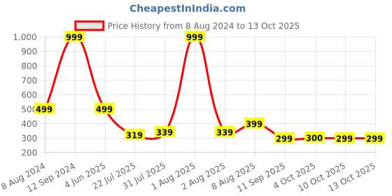 myntra.com DILLINGER Men Solid Regular Fit T-shirt dillinger Price History Graph from 8 Aug 2024 to 12 Oct 2025