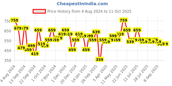 myntra.com DILLINGER Men Solid Regular Shorts dillinger Price History Graph from 4 Aug 2024 to 10 Oct 2025