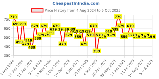 myntra.com DILLINGER Men Solid Regular Shorts dillinger Price History Graph from 4 Aug 2024 to 4 Oct 2025