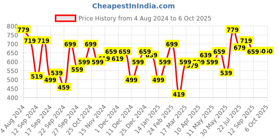 myntra.com DILLINGER Men Solid Regular Shorts dillinger Price History Graph from 4 Aug 2024 to 4 Oct 2025