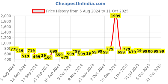 myntra.com DILLINGER Men Solid Regular Shorts dillinger Price History Graph from 5 Aug 2024 to 10 Oct 2025