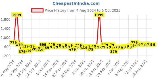 myntra.com DILLINGER Men Solid Regular Shorts dillinger Price History Graph from 4 Aug 2024 to 4 Oct 2025