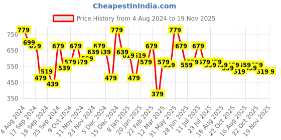 myntra.com DILLINGER Men Solid Regular Shorts dillinger Price History Graph from 4 Aug 2024 to 18 Nov 2025