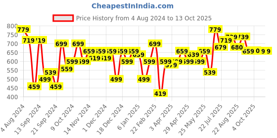 myntra.com DILLINGER Men Solid Regular Shorts dillinger Price History Graph from 4 Aug 2024 to 13 Oct 2025